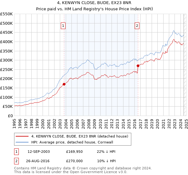 4, KENWYN CLOSE, BUDE, EX23 8NR: Price paid vs HM Land Registry's House Price Index