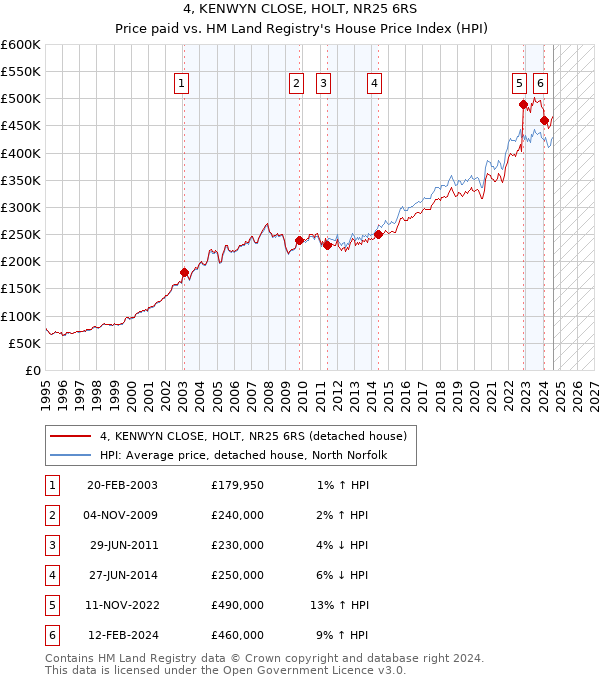 4, KENWYN CLOSE, HOLT, NR25 6RS: Price paid vs HM Land Registry's House Price Index