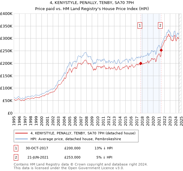 4, KENYSTYLE, PENALLY, TENBY, SA70 7PH: Price paid vs HM Land Registry's House Price Index