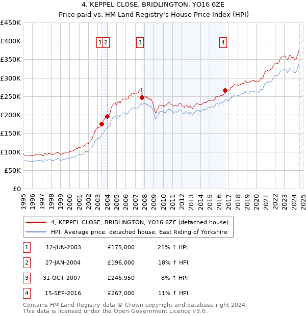 4, KEPPEL CLOSE, BRIDLINGTON, YO16 6ZE: Price paid vs HM Land Registry's House Price Index