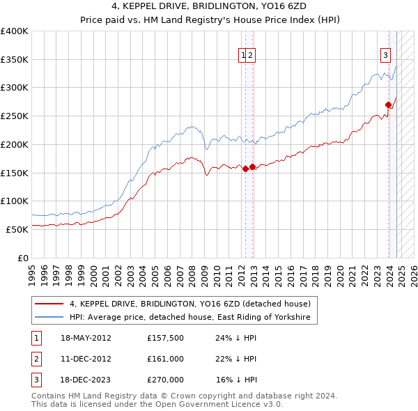 4, KEPPEL DRIVE, BRIDLINGTON, YO16 6ZD: Price paid vs HM Land Registry's House Price Index