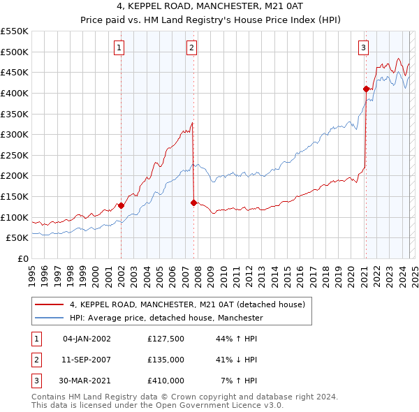 4, KEPPEL ROAD, MANCHESTER, M21 0AT: Price paid vs HM Land Registry's House Price Index