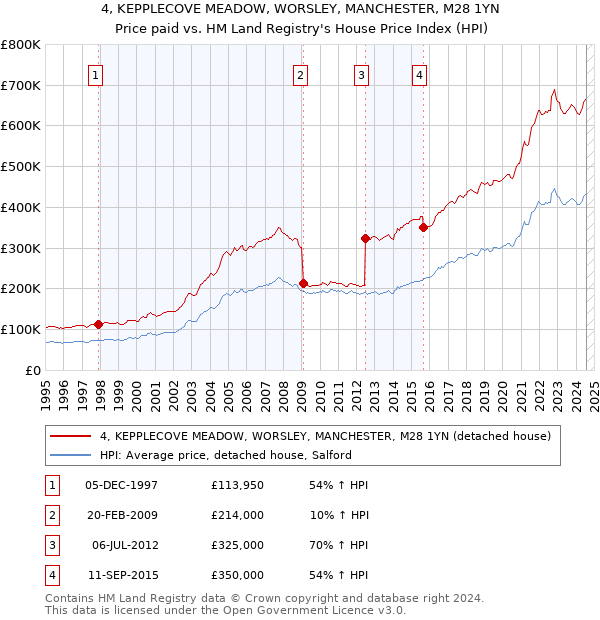 4, KEPPLECOVE MEADOW, WORSLEY, MANCHESTER, M28 1YN: Price paid vs HM Land Registry's House Price Index