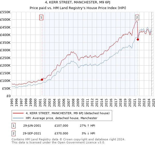 4, KERR STREET, MANCHESTER, M9 6PJ: Price paid vs HM Land Registry's House Price Index