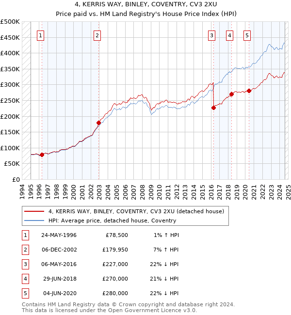 4, KERRIS WAY, BINLEY, COVENTRY, CV3 2XU: Price paid vs HM Land Registry's House Price Index