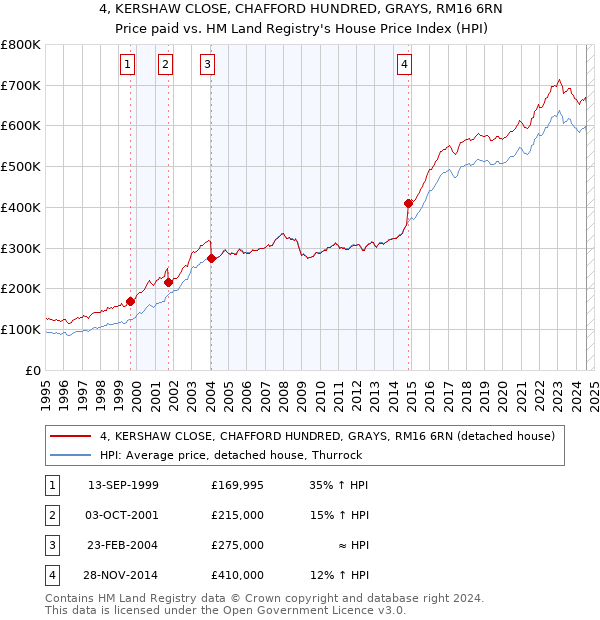 4, KERSHAW CLOSE, CHAFFORD HUNDRED, GRAYS, RM16 6RN: Price paid vs HM Land Registry's House Price Index