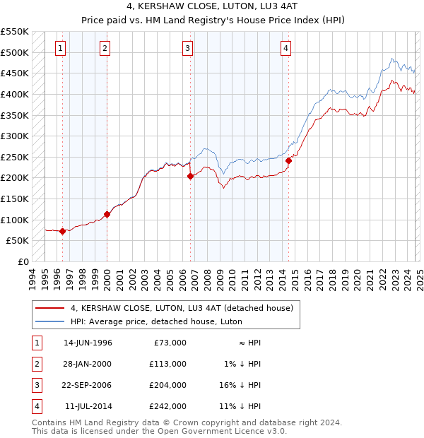 4, KERSHAW CLOSE, LUTON, LU3 4AT: Price paid vs HM Land Registry's House Price Index