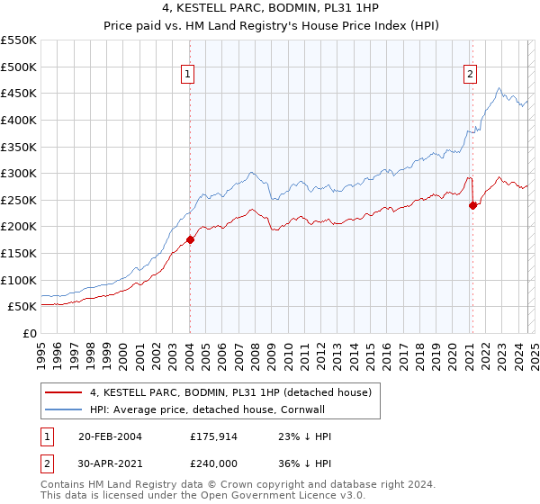 4, KESTELL PARC, BODMIN, PL31 1HP: Price paid vs HM Land Registry's House Price Index