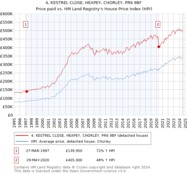 4, KESTREL CLOSE, HEAPEY, CHORLEY, PR6 9BF: Price paid vs HM Land Registry's House Price Index