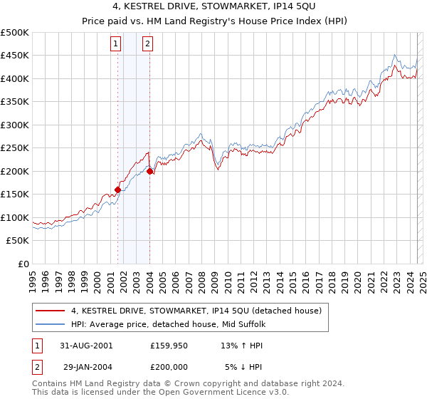 4, KESTREL DRIVE, STOWMARKET, IP14 5QU: Price paid vs HM Land Registry's House Price Index