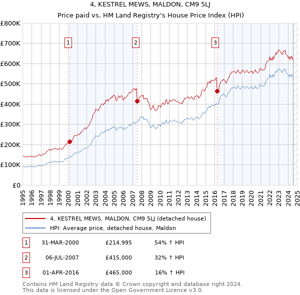 4, KESTREL MEWS, MALDON, CM9 5LJ: Price paid vs HM Land Registry's House Price Index