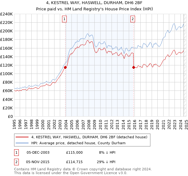 4, KESTREL WAY, HASWELL, DURHAM, DH6 2BF: Price paid vs HM Land Registry's House Price Index