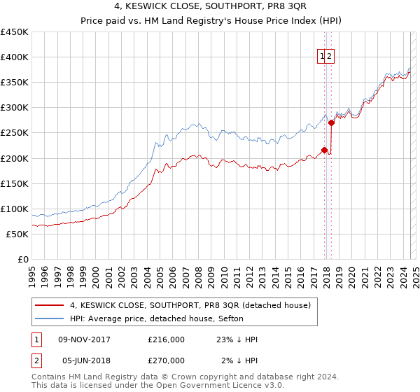 4, KESWICK CLOSE, SOUTHPORT, PR8 3QR: Price paid vs HM Land Registry's House Price Index