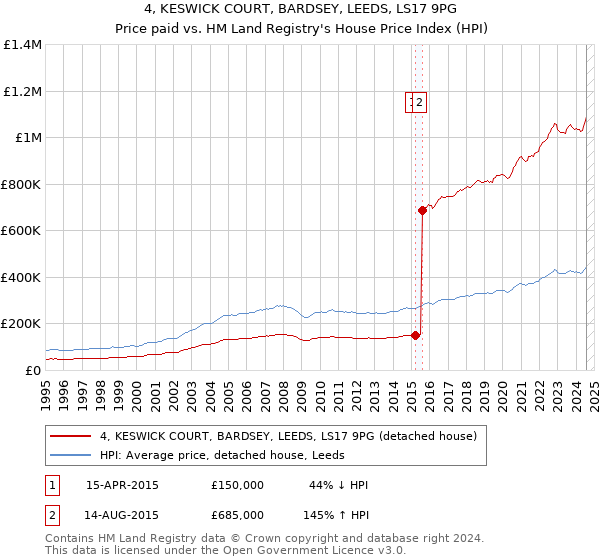 4, KESWICK COURT, BARDSEY, LEEDS, LS17 9PG: Price paid vs HM Land Registry's House Price Index