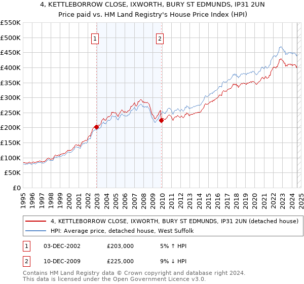 4, KETTLEBORROW CLOSE, IXWORTH, BURY ST EDMUNDS, IP31 2UN: Price paid vs HM Land Registry's House Price Index