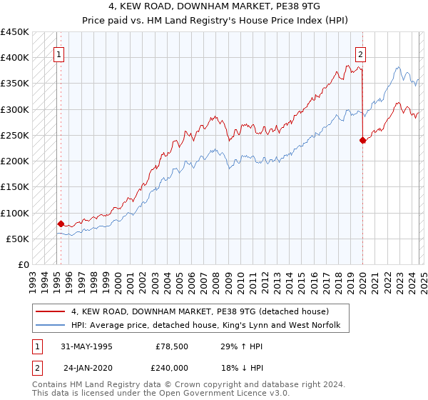 4, KEW ROAD, DOWNHAM MARKET, PE38 9TG: Price paid vs HM Land Registry's House Price Index