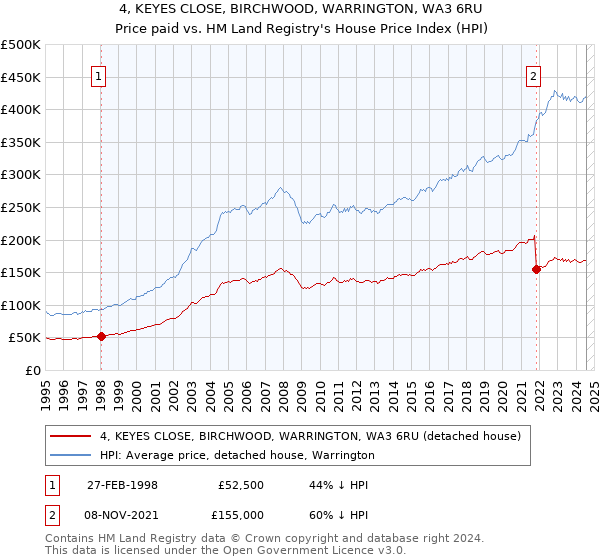 4, KEYES CLOSE, BIRCHWOOD, WARRINGTON, WA3 6RU: Price paid vs HM Land Registry's House Price Index