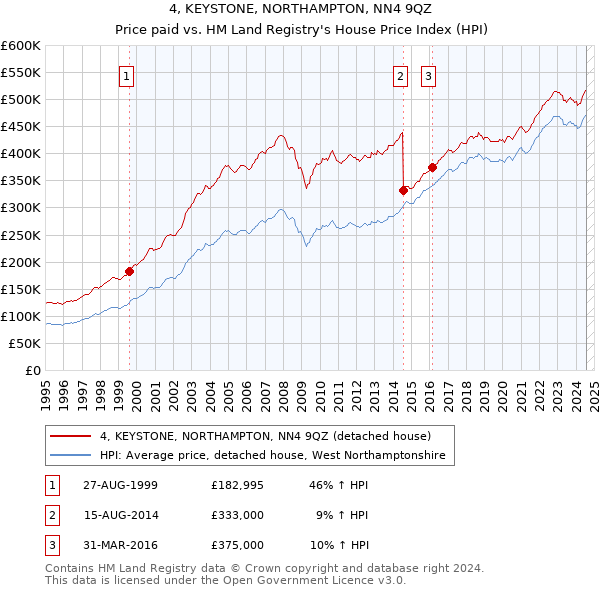 4, KEYSTONE, NORTHAMPTON, NN4 9QZ: Price paid vs HM Land Registry's House Price Index