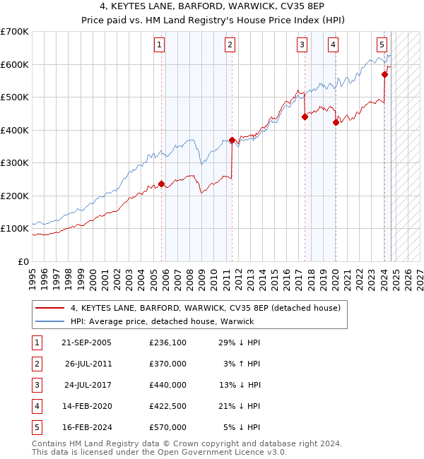 4, KEYTES LANE, BARFORD, WARWICK, CV35 8EP: Price paid vs HM Land Registry's House Price Index