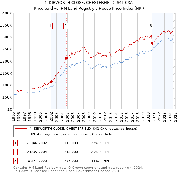 4, KIBWORTH CLOSE, CHESTERFIELD, S41 0XA: Price paid vs HM Land Registry's House Price Index