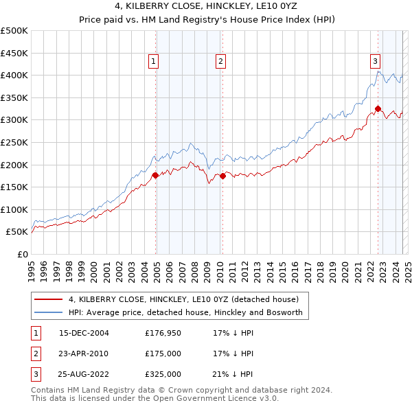 4, KILBERRY CLOSE, HINCKLEY, LE10 0YZ: Price paid vs HM Land Registry's House Price Index