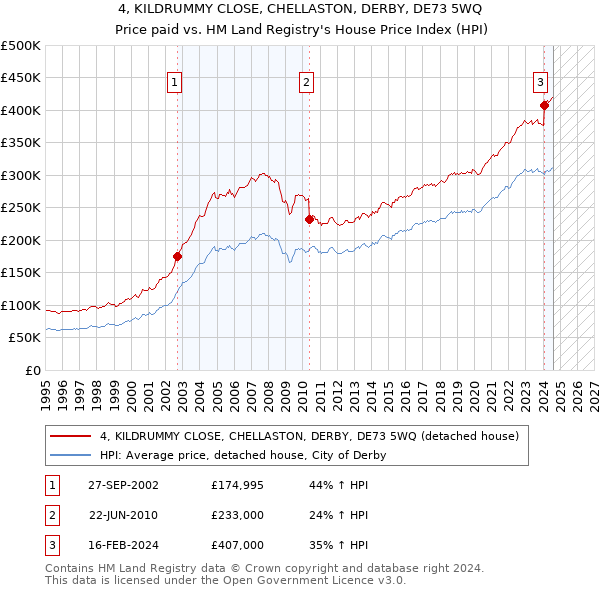 4, KILDRUMMY CLOSE, CHELLASTON, DERBY, DE73 5WQ: Price paid vs HM Land Registry's House Price Index