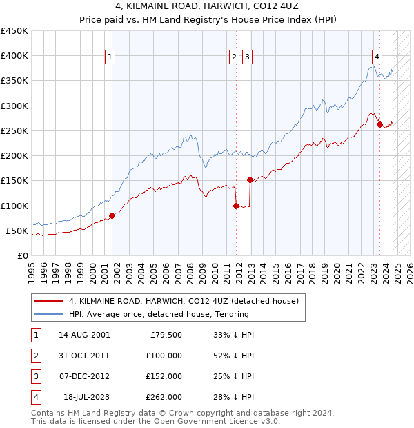 4, KILMAINE ROAD, HARWICH, CO12 4UZ: Price paid vs HM Land Registry's House Price Index