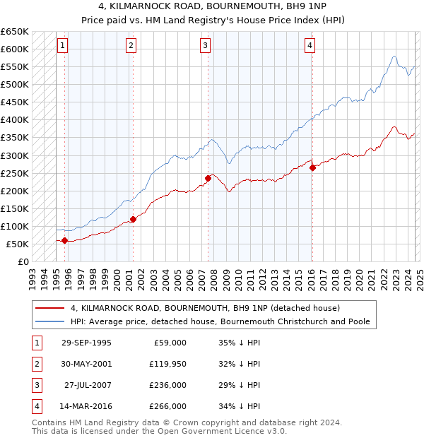 4, KILMARNOCK ROAD, BOURNEMOUTH, BH9 1NP: Price paid vs HM Land Registry's House Price Index