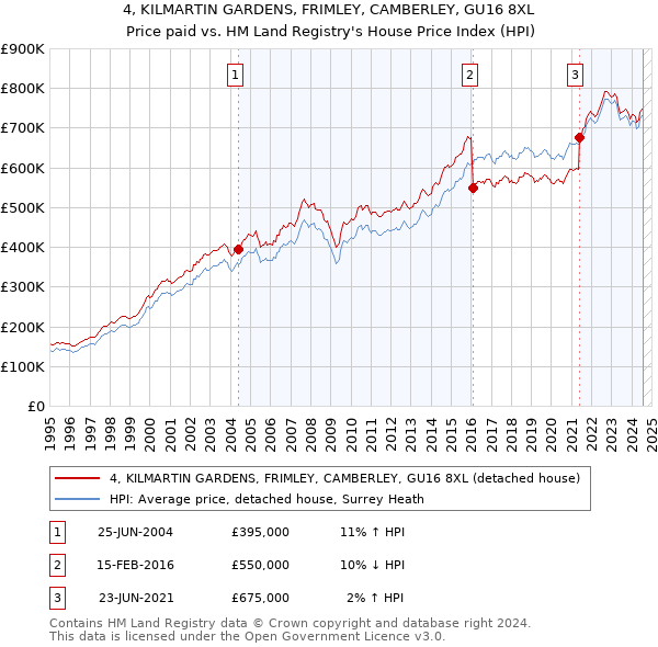 4, KILMARTIN GARDENS, FRIMLEY, CAMBERLEY, GU16 8XL: Price paid vs HM Land Registry's House Price Index