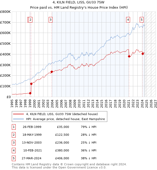 4, KILN FIELD, LISS, GU33 7SW: Price paid vs HM Land Registry's House Price Index