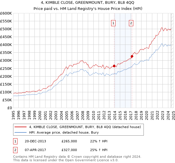 4, KIMBLE CLOSE, GREENMOUNT, BURY, BL8 4QQ: Price paid vs HM Land Registry's House Price Index