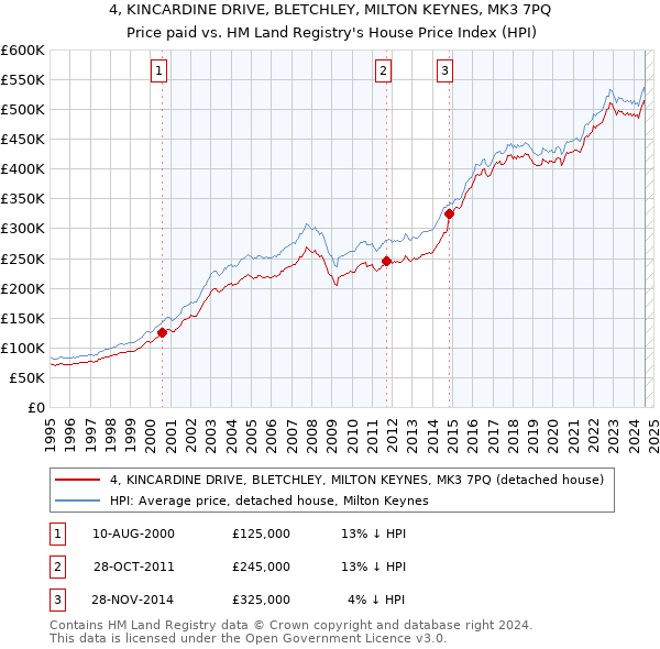 4, KINCARDINE DRIVE, BLETCHLEY, MILTON KEYNES, MK3 7PQ: Price paid vs HM Land Registry's House Price Index