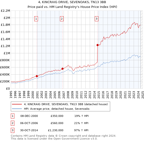 4, KINCRAIG DRIVE, SEVENOAKS, TN13 3BB: Price paid vs HM Land Registry's House Price Index