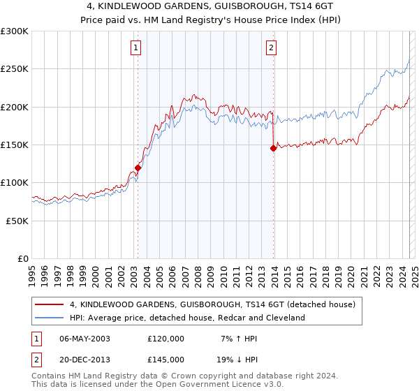 4, KINDLEWOOD GARDENS, GUISBOROUGH, TS14 6GT: Price paid vs HM Land Registry's House Price Index