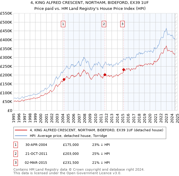 4, KING ALFRED CRESCENT, NORTHAM, BIDEFORD, EX39 1UF: Price paid vs HM Land Registry's House Price Index