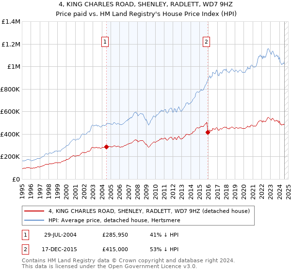 4, KING CHARLES ROAD, SHENLEY, RADLETT, WD7 9HZ: Price paid vs HM Land Registry's House Price Index