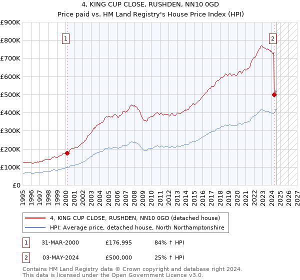 4, KING CUP CLOSE, RUSHDEN, NN10 0GD: Price paid vs HM Land Registry's House Price Index