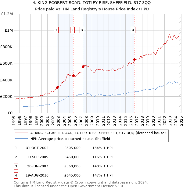 4, KING ECGBERT ROAD, TOTLEY RISE, SHEFFIELD, S17 3QQ: Price paid vs HM Land Registry's House Price Index