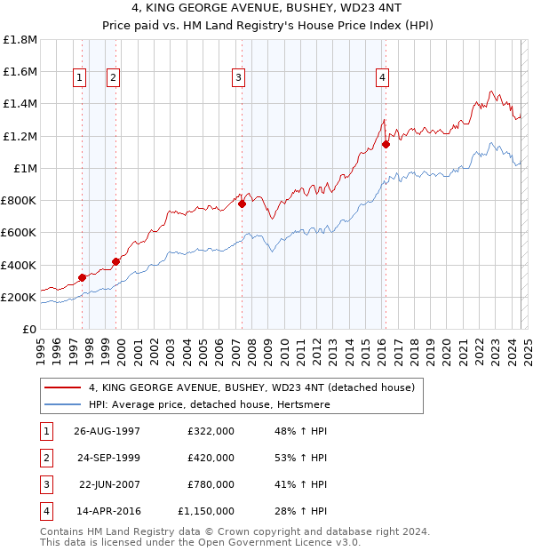 4, KING GEORGE AVENUE, BUSHEY, WD23 4NT: Price paid vs HM Land Registry's House Price Index