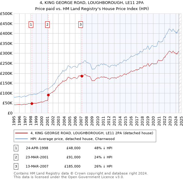 4, KING GEORGE ROAD, LOUGHBOROUGH, LE11 2PA: Price paid vs HM Land Registry's House Price Index