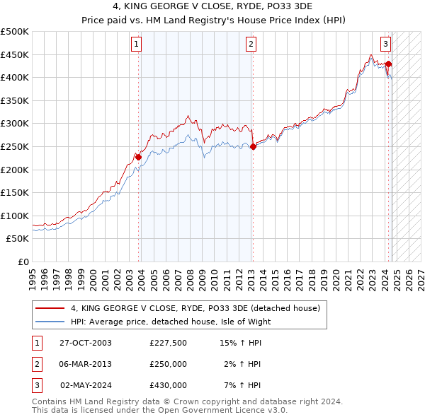 4, KING GEORGE V CLOSE, RYDE, PO33 3DE: Price paid vs HM Land Registry's House Price Index