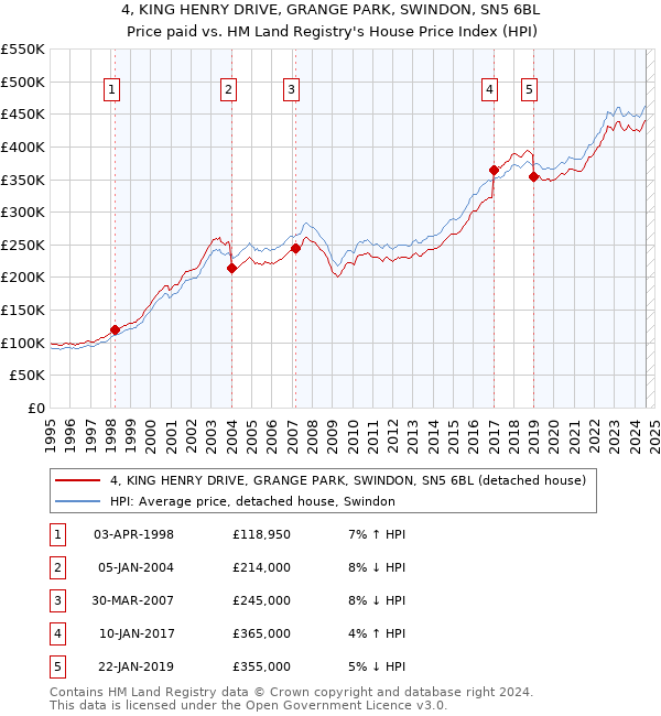 4, KING HENRY DRIVE, GRANGE PARK, SWINDON, SN5 6BL: Price paid vs HM Land Registry's House Price Index