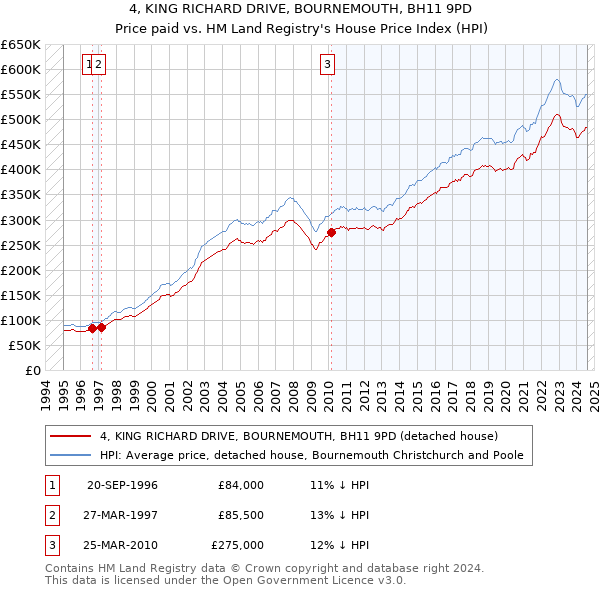 4, KING RICHARD DRIVE, BOURNEMOUTH, BH11 9PD: Price paid vs HM Land Registry's House Price Index