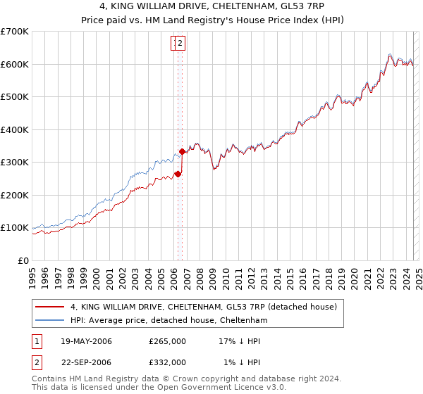 4, KING WILLIAM DRIVE, CHELTENHAM, GL53 7RP: Price paid vs HM Land Registry's House Price Index