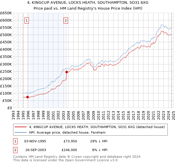 4, KINGCUP AVENUE, LOCKS HEATH, SOUTHAMPTON, SO31 6XG: Price paid vs HM Land Registry's House Price Index