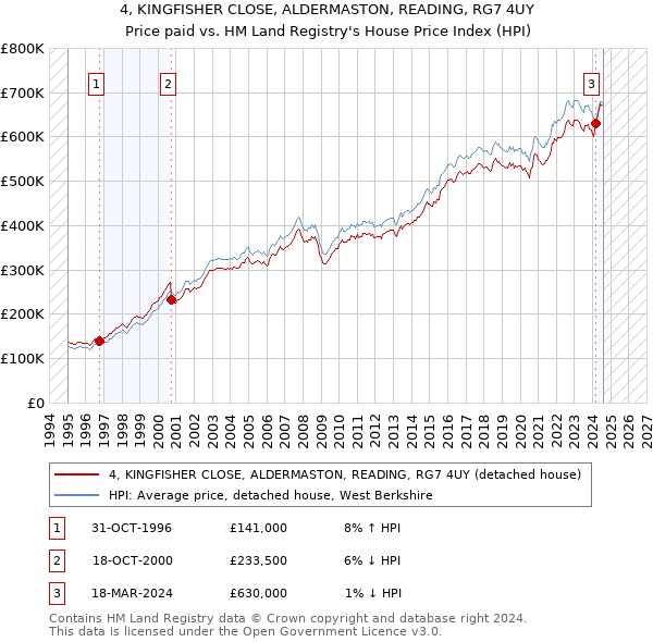 4, KINGFISHER CLOSE, ALDERMASTON, READING, RG7 4UY: Price paid vs HM Land Registry's House Price Index