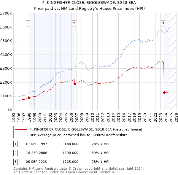 4, KINGFISHER CLOSE, BIGGLESWADE, SG18 8EA: Price paid vs HM Land Registry's House Price Index