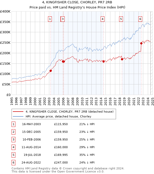 4, KINGFISHER CLOSE, CHORLEY, PR7 2RB: Price paid vs HM Land Registry's House Price Index