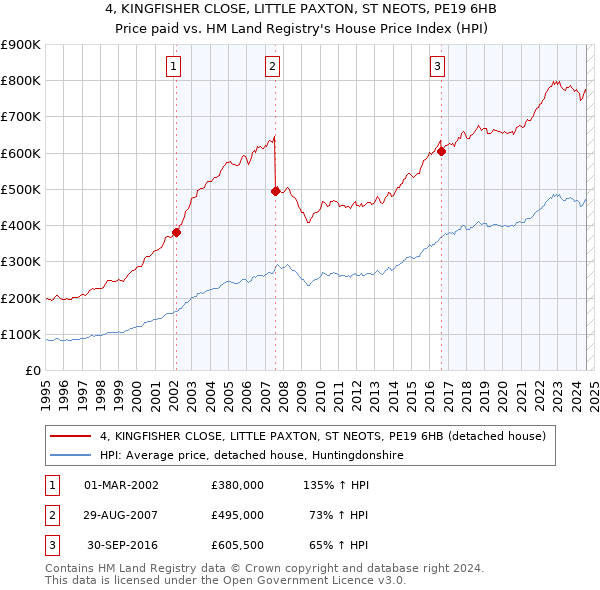 4, KINGFISHER CLOSE, LITTLE PAXTON, ST NEOTS, PE19 6HB: Price paid vs HM Land Registry's House Price Index