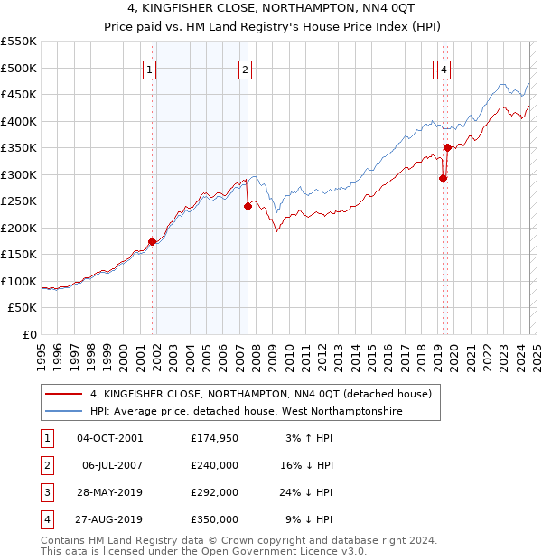 4, KINGFISHER CLOSE, NORTHAMPTON, NN4 0QT: Price paid vs HM Land Registry's House Price Index